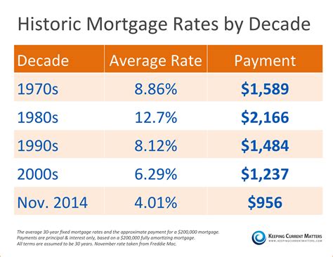 Schools First Mortgage Rates