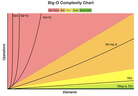 Big (O) Notation Explanation | Java Challengers