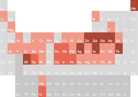 Endangered Elements
