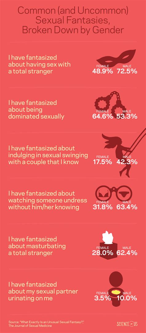 How Common Certain Sex Fantasies Are, by Gender