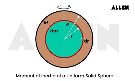 Exploring the Moment of Inertia of a Hollow Sphere: Theories ...