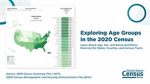 The #2020Census shows that in 2020, females comprised a slightly larger share (50.9%) of the total U.S. population — 168.8 million compared with almost 162.7 million males (49.1%). Learn more about age, sex, and racial and ethnic diversity in your state with our new #DataViz: https://www.census.gov/library/visualizations/interactive/exploring-age-groups-in-the-2020-census.html | U.S. Census Bureau | Facebook
