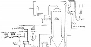 Detergent Manufacturing Process with flowchart