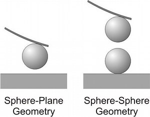 Colloidal probe technique - Alchetron, the free social encyclopedia