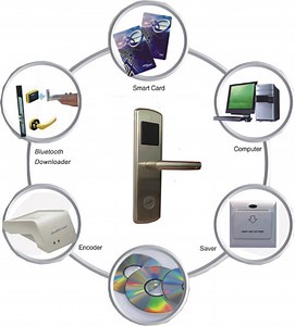 Door Keyless Lock Card Reader Hotel Door Lock System for Door