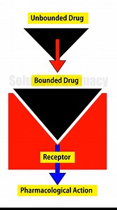 Drug Receptor Complex #solutionpharamcy | Solution Pharmacy