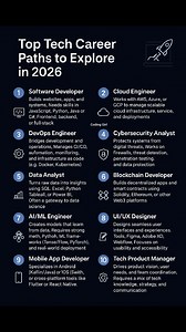 34K views · 194 reactions | Top Tech Career Paths to Explore in 2026 Coding Girl #htmltags #html #learnhtml #cssproject #reels #computerscience #css #coders #fullstack #learncode #reactjs #reels #programmerslife #100daysofcode #csstricks #100daysofcodechallenge #frontenddev #htmlcoding #htmltutorial #html5website #htmlcssjavascript | Coding Girl | Facebook