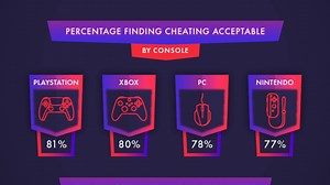 Surprise! Console Gamers Cheat More Than Those on PC