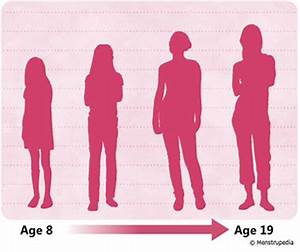 Physical Changes That Occur During Puberty In Girls