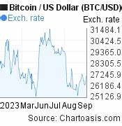 6 Months Bitcoin Price Chart Btc Usd Graph