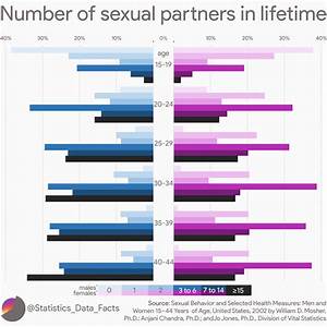 Number Of Sexual Partners In Lifetime
