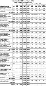 Hard Drive Failure Analysis Of 49 056 Hard Drives