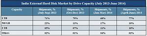 India External Hard Disk Market Shipments Have Crossed 1 6 Million