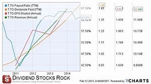 Telus Stock Stockwatch Gt Telus Corp T Gt Sprung Investment Management
