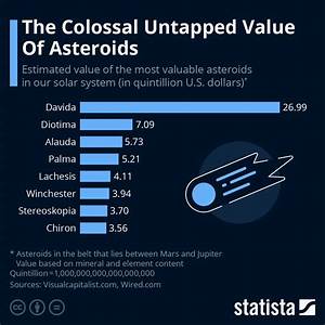 Chart The Colossal Untapped Value Of Asteroids Statista
