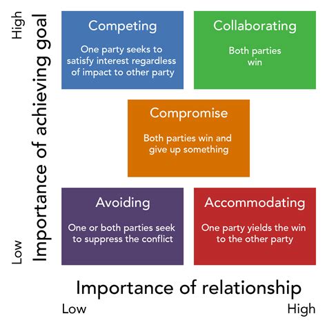 Emotional Factors in Conflict Resolution