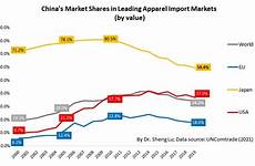 textile exports 2025 losing shares chinas shenglufashion
