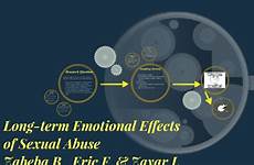 effects sexual emotional abuse term long prezi