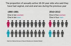 sexual people practices young years health lshtm trends revealed changes last over data study being well ac figures