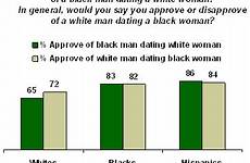 dating interracial most approve americans percentage woman man girls approval age they gallup poll