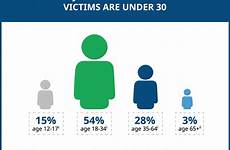 sexual victims rainn rape statistic assaults awareness infographic younger