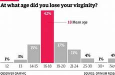 sex lost virginity age their has sexual survey swagger nation british before life its some consent legal