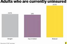 gay lesbian health facts likely less bisexual vox straight orientation obese sexual men americans