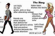 incel women incels chad stacy becky virgin woman chads stacys big attractiveness she