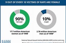 rape statistics sexual victims every rainn women men male abuse female victim child infographic occur scope problem american since circles