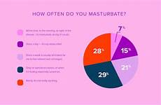 sex masturbate bustle when re reveal embarrassed readers comes talk most masturbation should they single previous