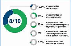 sexual statistics assault violence perpetrators rapes rainn rape victims victim perpetrator committed know someone children abuse graph offender number type