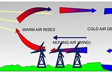 winds moves forming rises eolienne inland technologystudent
