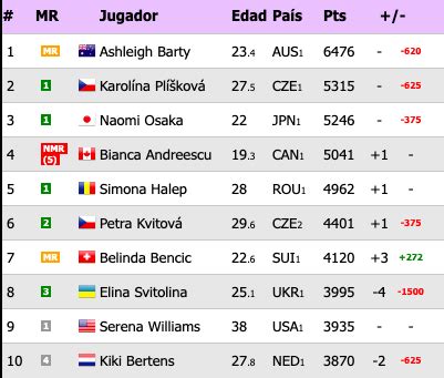 Men's and women's tennis rankings. Ranking WTA: Andreescu escala un puesto dentro del top10 ...