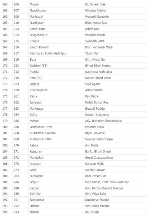 After a long wait, results were finally declared on 19 may. west bengal: west bengal election 2016 4.4.16--5.5.16