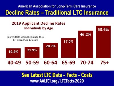 Long-Term Care Insurance Decline Rates Reported American ...