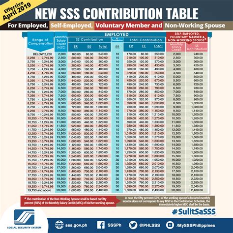 In malaysia, every employee in malaysia (malaysian or permanent resident) is eligible for socso's coverage (socso means the social security organization). New SSS Contributions Table and Payment Schedule 2019 ...