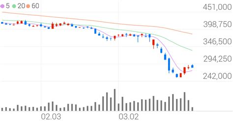 Sk이노베이션, 배터리 분쟁 합의에 급등. 남양유업, -0.18% VI 발동 - Chosunbiz > 증권 > C-Biz봇