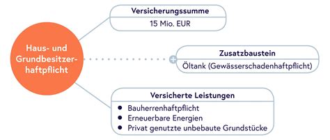 Freuen sich über ihr eigenheim oder spielen mit dem gedanken einer baufinanzierung. 58 Top Photos Haus Und Grundbesitzer Haftpflicht / Die ...
