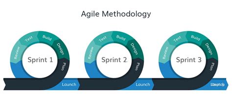The agile software development methodology is one of the simplest and effective processes to turn a vision for a business need into software solutions. Agile development from a programmer's perspective | by ...