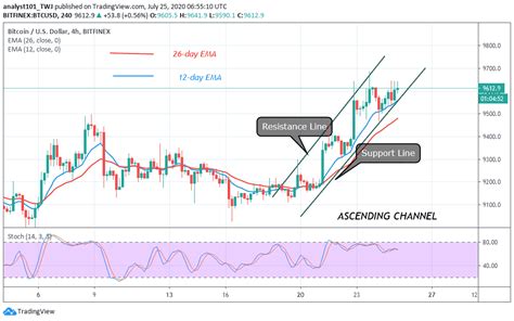 On tradingview go to the cme btc futures chart: Bitcoin Price Prediction: BTC/USD Consolidates in a Tight ...