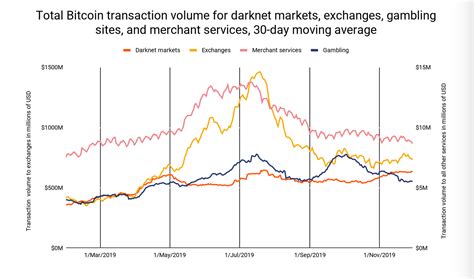 Enter a starting investment value and the bitcoin tool will guess the investment value on the final date. Bitcoin worth $600 million was spent on the darknet in ...