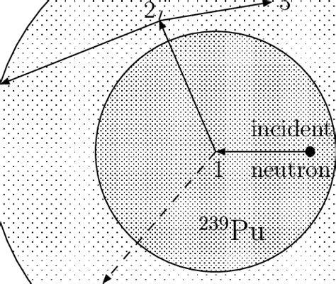 In a nuclear power station, the energy released by fission is used to heat water to turn it into steam, which blows the turbines. A history of a neutron incident on the 239 Pu core that ...