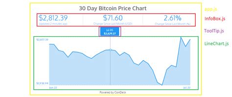 Coindesk offers a easy api to make its bitcoin price index (bpi) information programmatically accessible to others. How I built an Interactive 30-Day Bitcoin Price Graph with ...