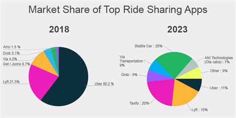 Some of them take a bit more effort, but you can easily knock out all of these in a weekend to get free money online. Uber Alternative for Taxi Startups :: Best Apps like Uber ...