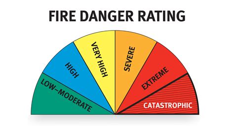 A new progression and skill system developed by fortnite tracker *, unofficially, for fun. Fire danger ratings - NT Government - SecureNT