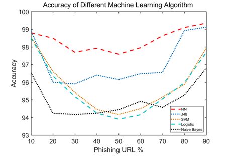 We did not find results for: Comparison of neural network with other four models show ...