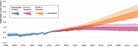 Jahrhunderts voraussichtlich um mehr als 1. Die Szenarien des Weltklimarats « World Ocean Review