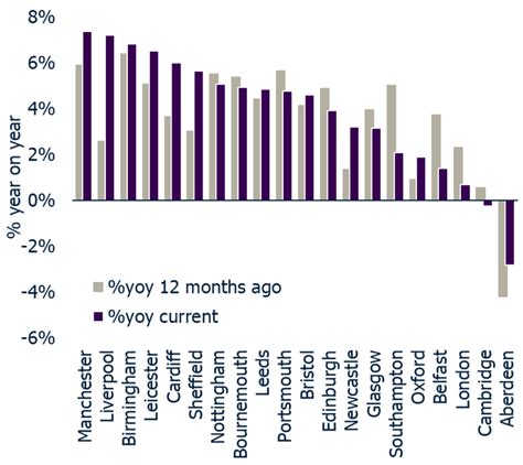 Get interest rates from as low as 4.15% on your housing loan! Hometrack UK - UK Cities House Price Index June 2018 Edition