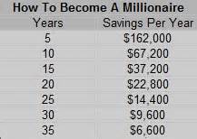 At 15% annualized return for example, you would only need to save $40,000 a year to become a millionaire in 10 years. The Secret To Becoming A Millionaire -Action Economics