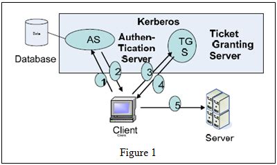 Kerberos authentication is currently the default authorization technology used by microsoft windows, and implementations of kerberos exist in apple os, freebsd, unix, and how do you authenticate with kerberos? Solved: .Let's Consider The Kerberos Authentication Scenar ...